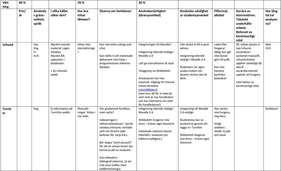 Diverse om funktioner Kan inte tolka indrag som citat. Kan ställa in att inskickade dokument inte listas i programvarans referensdatabas. Har grademark-funktion, men nytta?