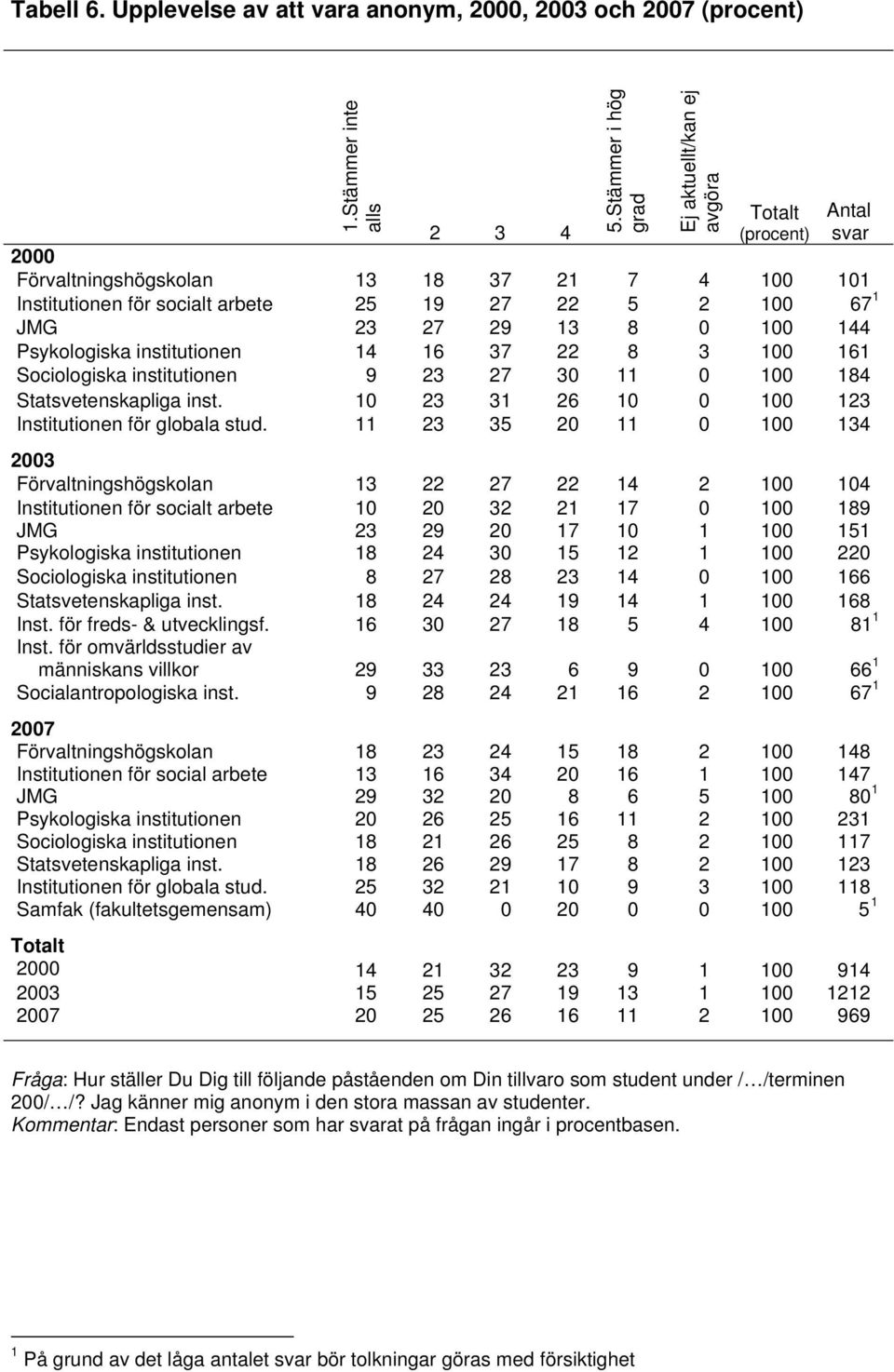 institutionen 6 37 22 8 3 00 6 Sociologiska institutionen 9 23 27 30 0 00 8 Statsvetenskapliga inst. 0 23 3 26 0 0 00 23 Institutionen för globala stud.