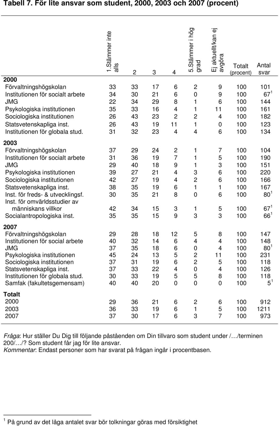 institutionen 35 33 6 00 6 Sociologiska institutionen 26 3 23 2 2 00 82 Statsvetenskapliga inst. 26 3 9 0 00 23 Institutionen för globala stud.