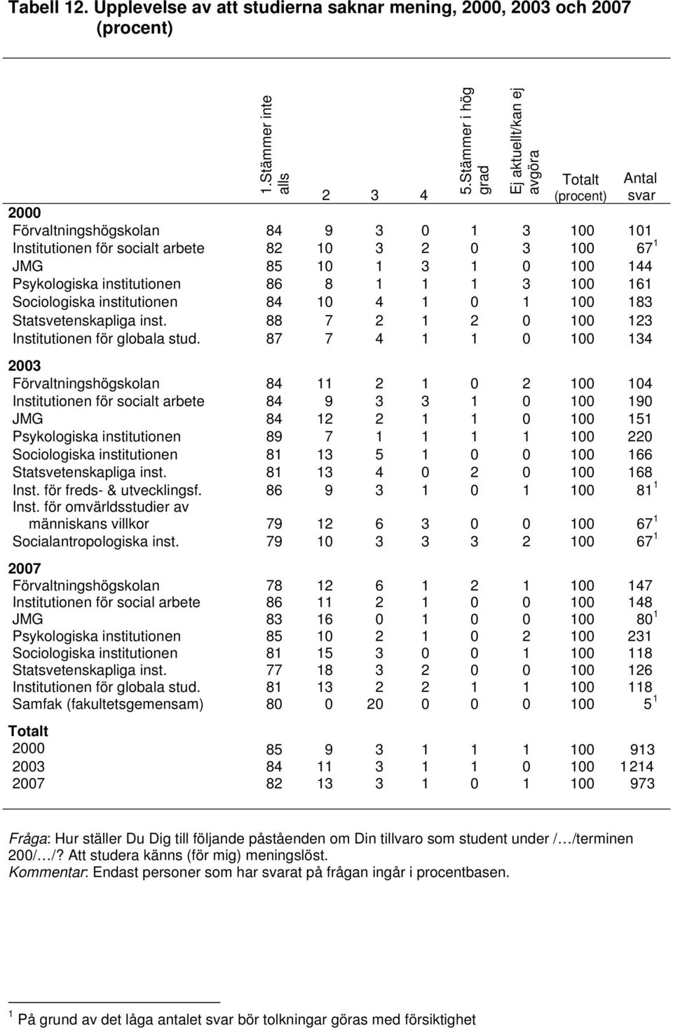 8 3 00 6 Sociologiska institutionen 8 0 0 00 83 Statsvetenskapliga inst. 88 7 2 2 0 00 23 Institutionen för globala stud.