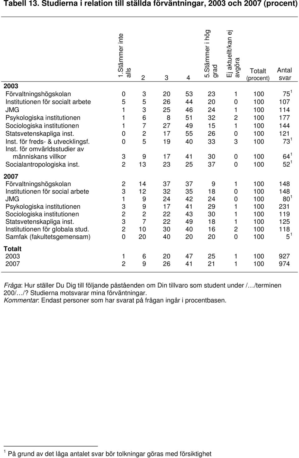 32 2 00 77 Sociologiska institutionen 7 27 9 5 00 Statsvetenskapliga inst. 0 2 7 55 26 0 00 2 Inst. för freds- & utvecklingsf.