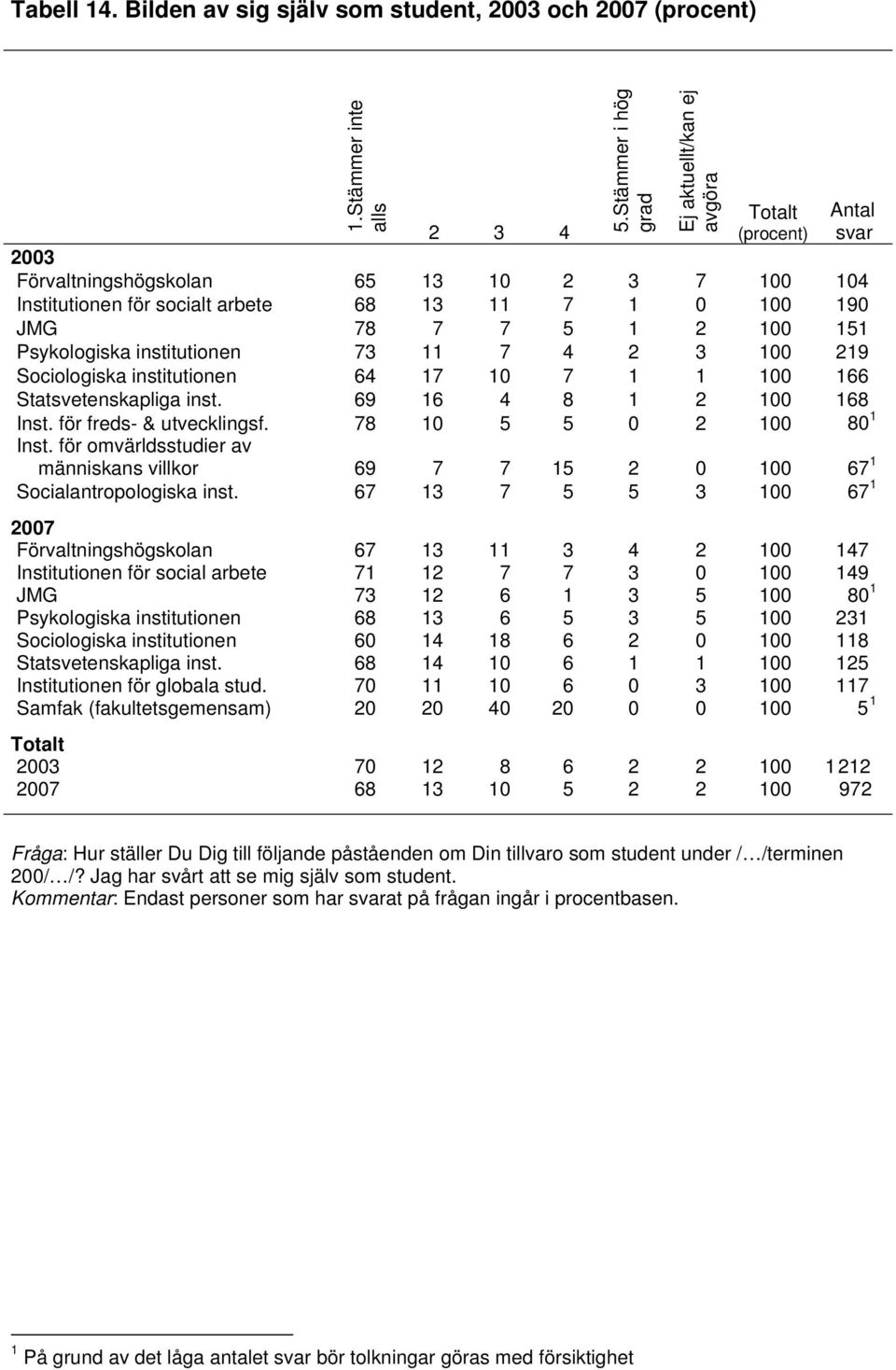 2 3 00 29 Sociologiska institutionen 6 7 0 7 00 66 Statsvetenskapliga inst. 69 6 8 2 00 68 Inst. för freds- & utvecklingsf.