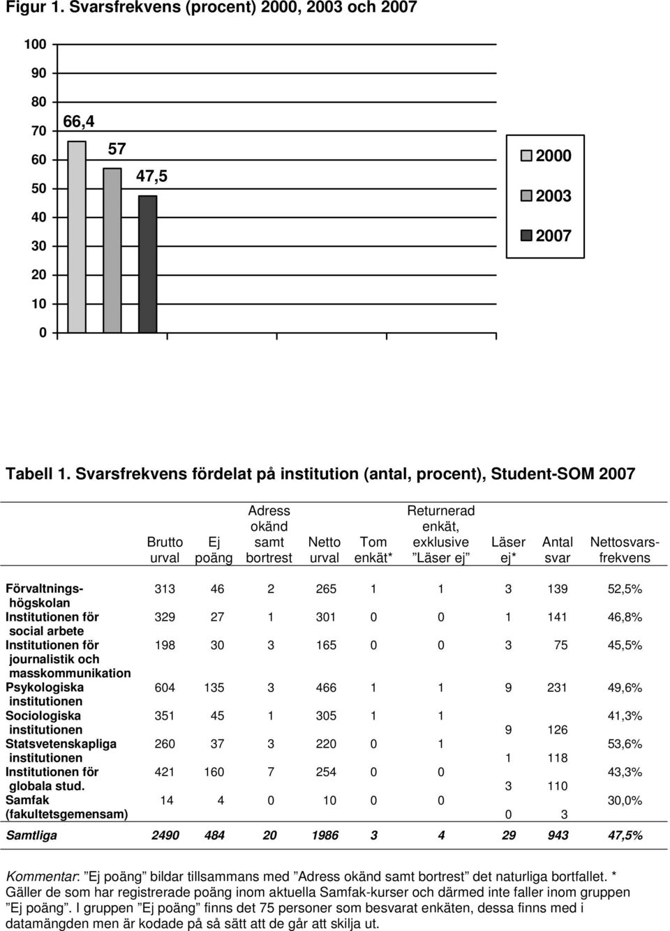 Nettosfrekvens Förvaltningshögskolan Institutionen för social arbete Institutionen för journalistik och masskommunikation Psykologiska institutionen Sociologiska institutionen Statsvetenskapliga