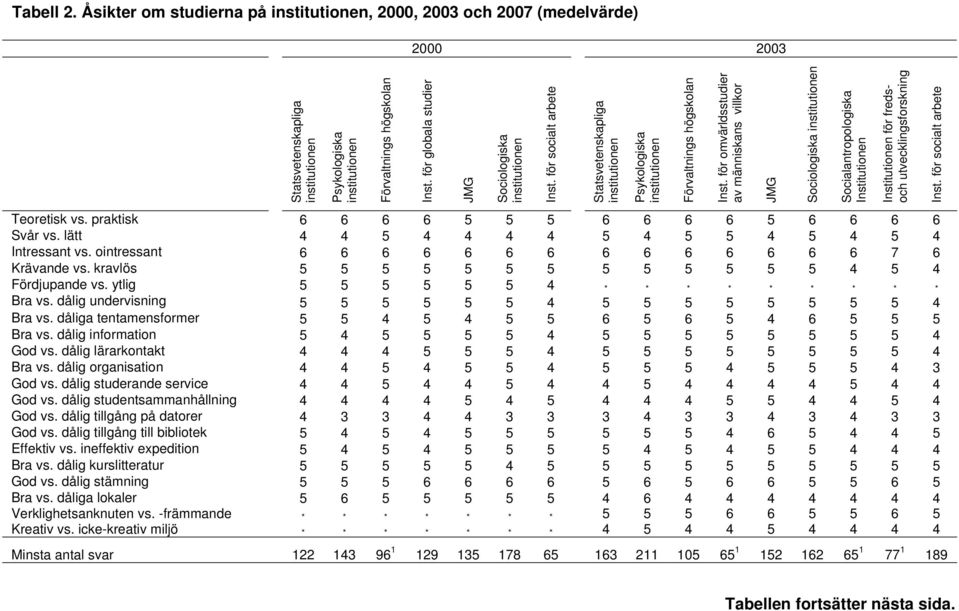 för omvärldsstudier av människans villkor JMG Sociologiska institutionen Socialantropologiska Institutionen Institutionen för fredsoch utvecklingsforskning Inst. för socialt arbete Teoretisk vs.