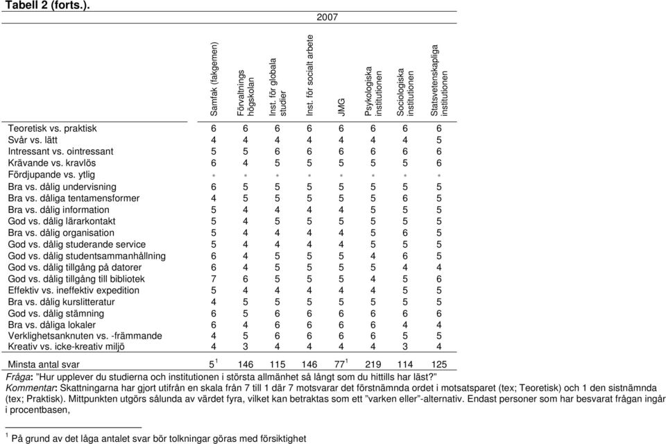ointressant 5 5 6 6 6 6 6 6 Krävande vs. kravlös 6 5 5 5 5 5 6 Fördjupande vs. ytlig * * * * * * * * Bra vs. dålig undervisning 6 5 5 5 5 5 5 5 Bra vs. dåliga tentamensformer 5 5 5 5 5 6 5 Bra vs.