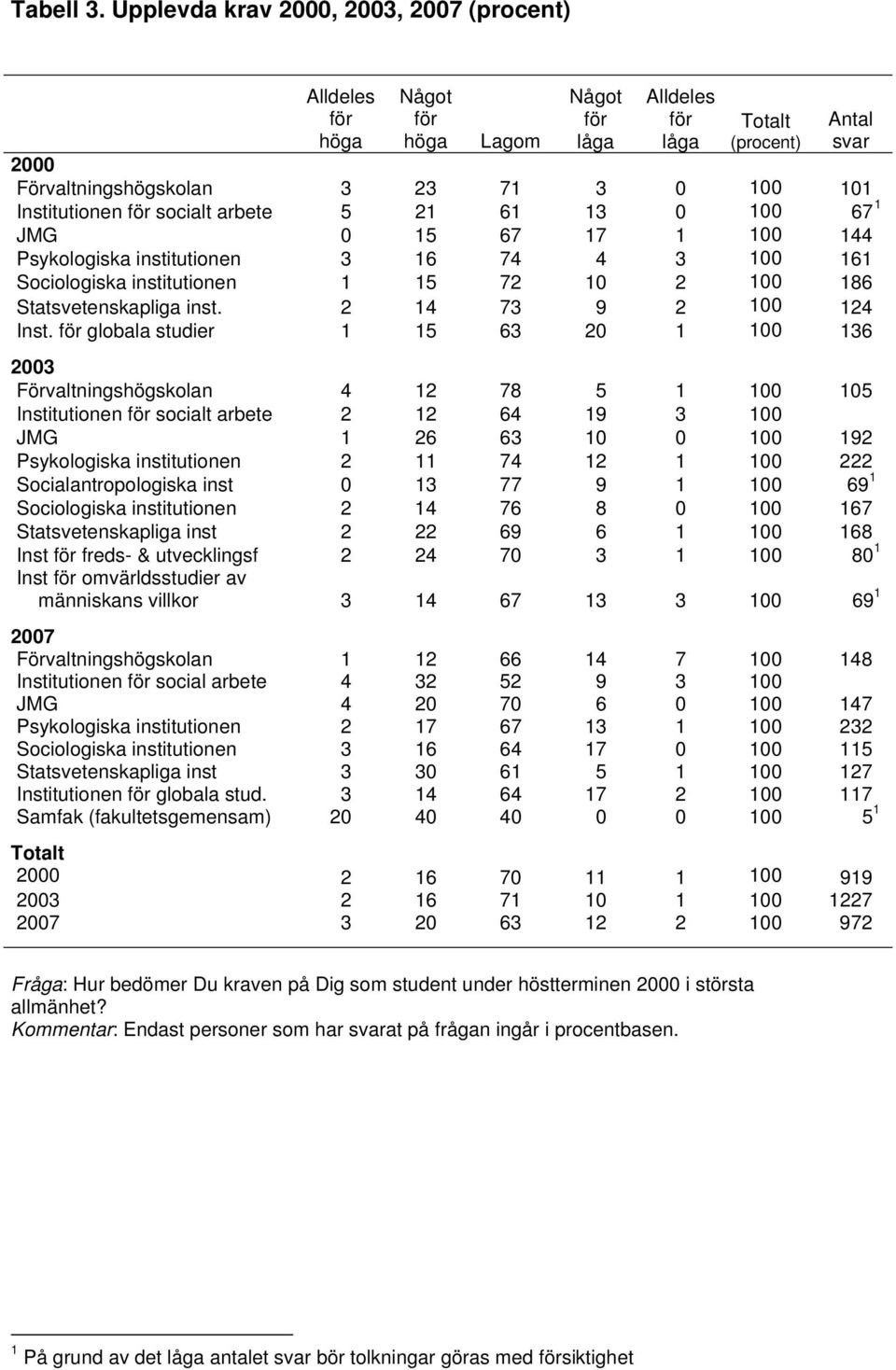 00 67 JMG 0 5 67 7 00 Psykologiska institutionen 3 6 7 3 00 6 Sociologiska institutionen 5 72 0 2 00 86 Statsvetenskapliga inst. 2 73 9 2 00 2 Inst.