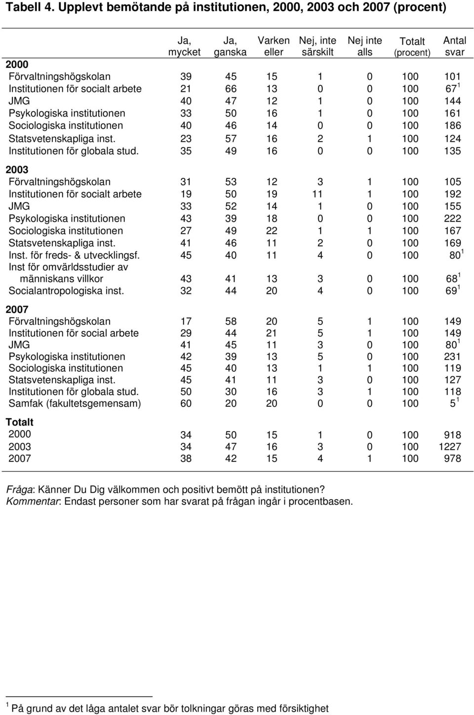 socialt arbete 2 66 3 0 0 00 67 JMG 0 7 2 0 00 Psykologiska institutionen 33 50 6 0 00 6 Sociologiska institutionen 0 6 0 0 00 86 Statsvetenskapliga inst.