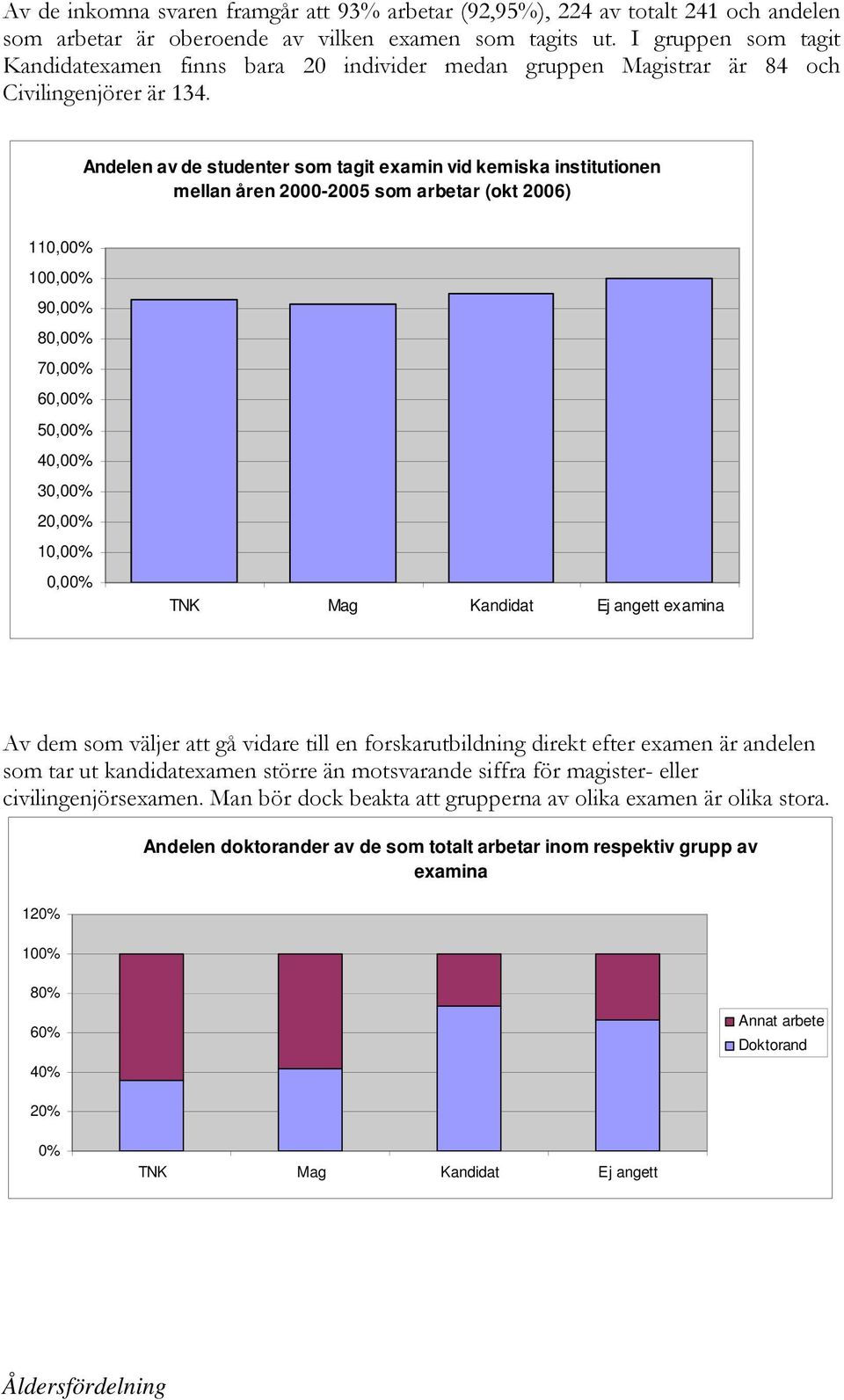 Andelen av de studenter som tagit examin vid kemiska institutionen mellan åren 2000-2005 som arbetar (okt 2006) 110,00% 100,00% 90,00% 80,00% 70,00% 60,00% 50,00% 40,00% 30,00% 20,00% 10,00% 0,00%