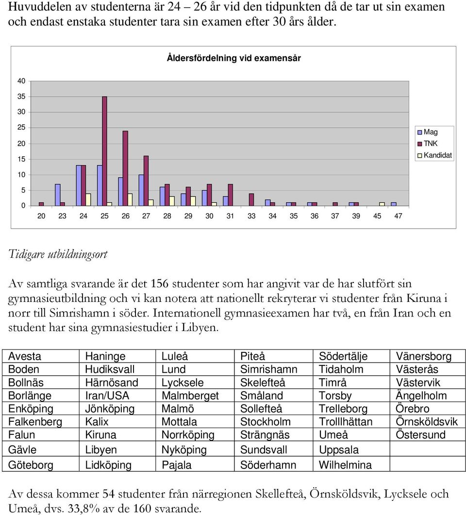 har angivit var de har slutfört sin gymnasieutbildning och vi kan notera att nationellt rekryterar vi studenter från Kiruna i norr till Simrishamn i söder.