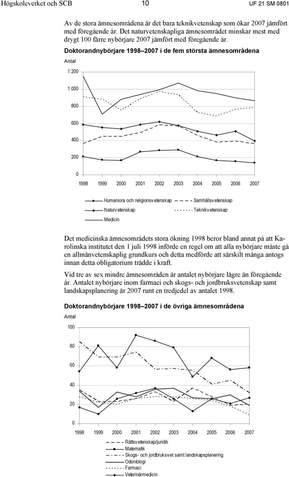 Doktorandnybörjare 1998 2007 i de fem största ämnesområdena Antal 1 200 1 000 800 600 400 200 0 1998 1999 2000 2001 2002 2003 2004 2005 2006 2007 Humaniora och religionsv etenskap Naturv etenskap