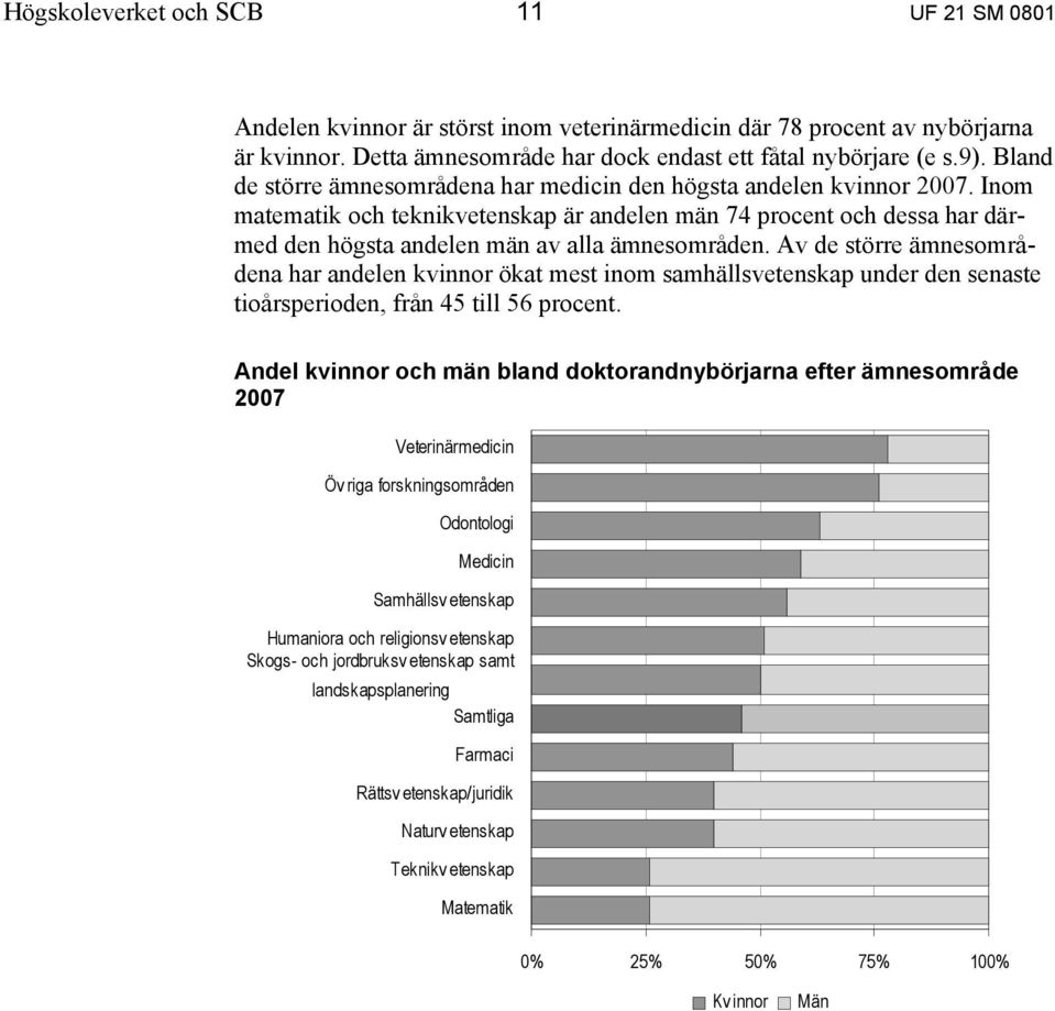 Inom matematik och teknikvetenskap är andelen män 74 procent och dessa har därmed den högsta andelen män av alla ämnesområden.