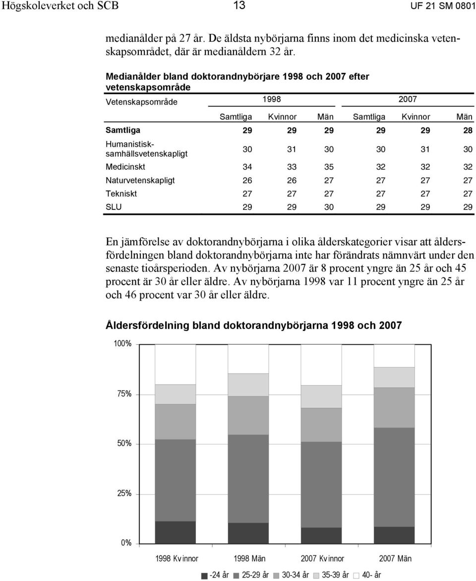 Humanistisksamhällsvetenskapligt 30 31 30 30 31 30 Medicinskt 34 33 35 32 32 32 Naturvetenskapligt 26 26 27 27 27 27 Tekniskt 27 27 27 27 27 27 SLU 29 29 30 29 29 29 En jämförelse av