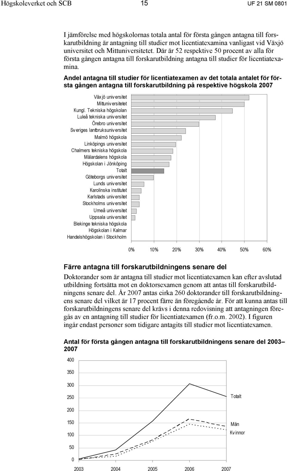 Andel antagna till studier för licentiatexamen av det totala antalet för första gången antagna till forskarutbildning på respektive högskola 2007 Väx jö univ ersitet Mittuniv ersitetet Kungl.