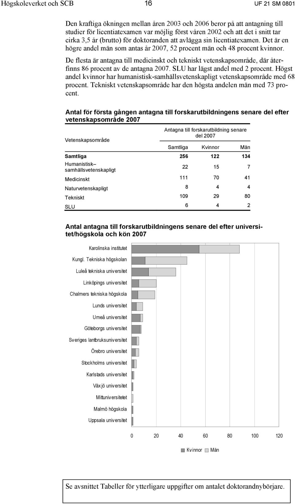 De flesta är antagna till medicinskt och tekniskt vetenskapsområde, där återfinns 86 procent av de antagna 2007. SLU har lägst andel med 2 procent.