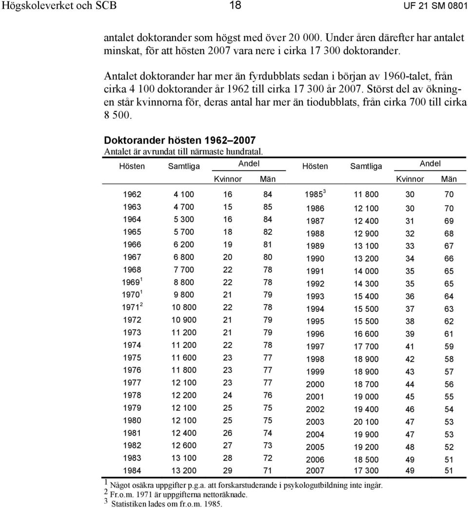 Störst del av ökningen står kvinnorna för, deras antal har mer än tiodubblats, från cirka 700 till cirka 8 500. Doktorander hösten 1962 2007 Antalet är avrundat till närmaste hundratal.