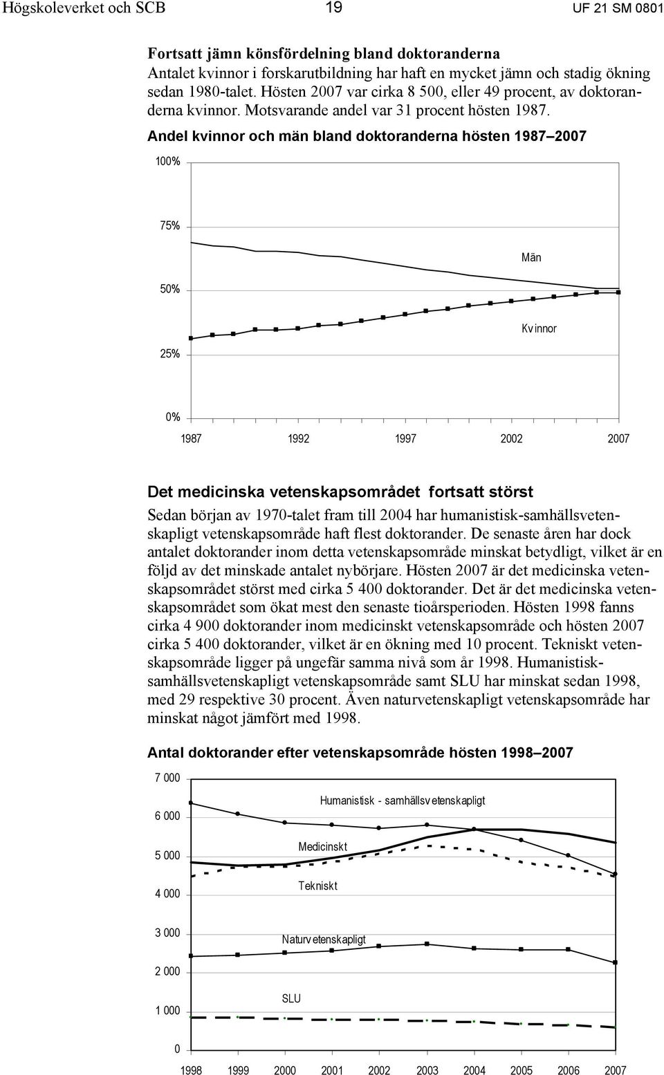 Andel kvinnor och män bland doktoranderna hösten 1987 2007 100% 75% 50% Män 25% Kv innor 0% 1987 1992 1997 2002 2007 Det medicinska vetenskapsområdet fortsatt störst Sedan början av 1970-talet fram