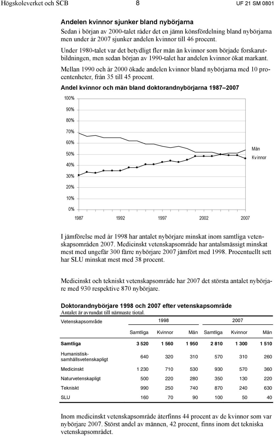 Mellan 1990 och år 2000 ökade andelen kvinnor bland nybörjarna med 10 procentenheter, från 35 till 45 procent.