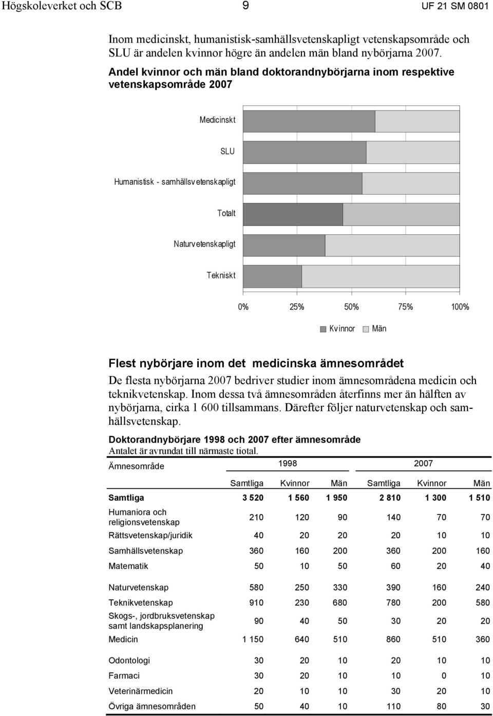 innor Män Flest nybörjare inom det medicinska ämnesområdet De flesta nybörjarna 2007 bedriver studier inom ämnesområdena medicin och teknikvetenskap.