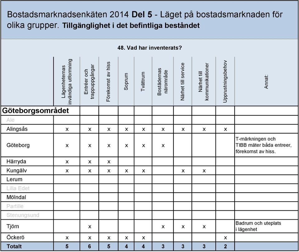 bostadsmarknaden för olika grupper. Tillgänglighet i det befintliga beståndet 48. Vad har inventerats?