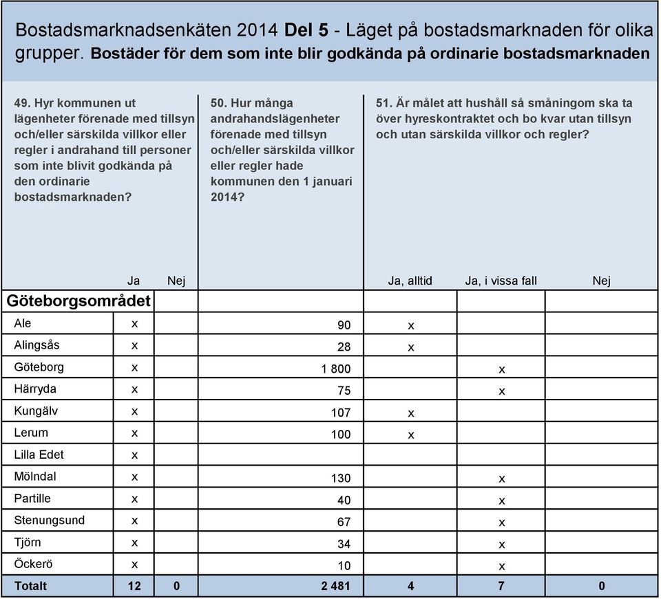 Hur många andrahandslägenheter förenade med tillsyn och/eller särskilda villkor eller regler hade kommunen den 1 januari 2014? 51.