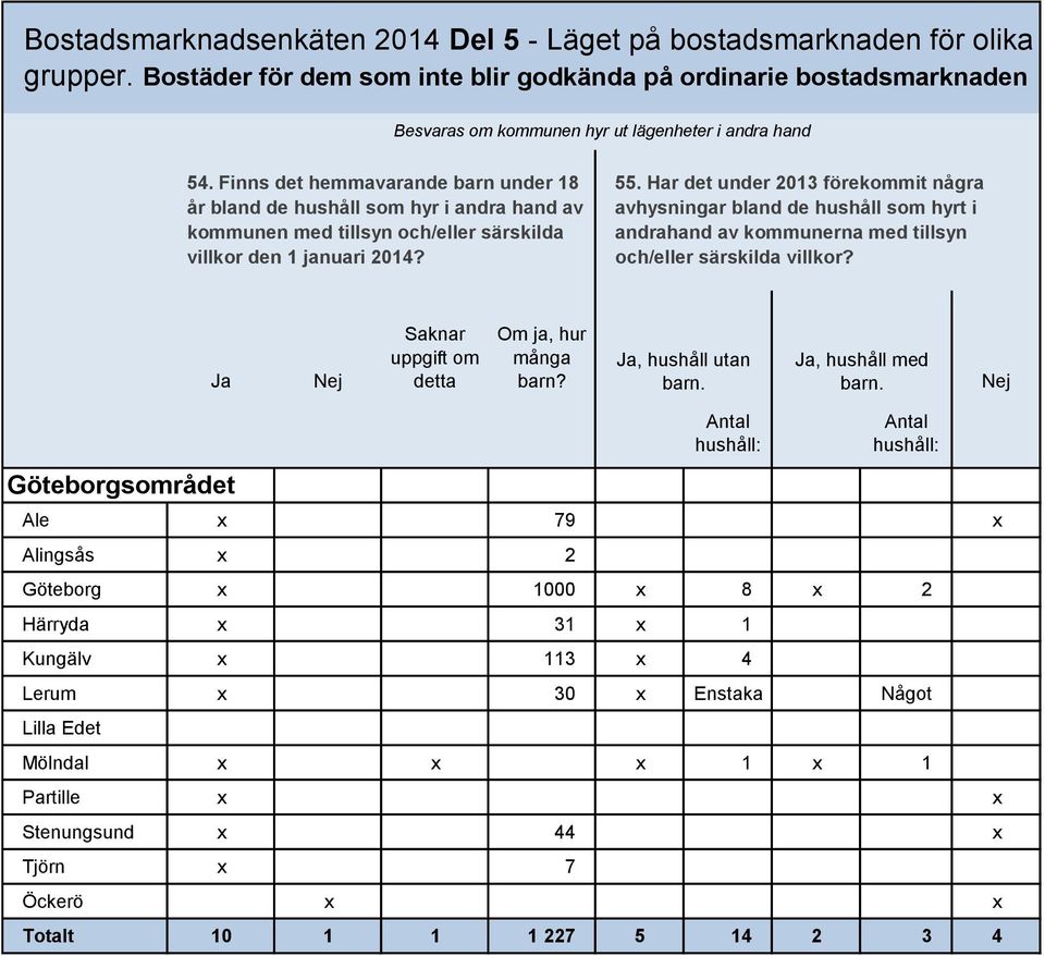 Finns det hemmavarande barn under 18 år bland de hushåll som hyr i andra hand av kommunen med tillsyn och/eller särskilda villkor den 1 januari 2014? 55.