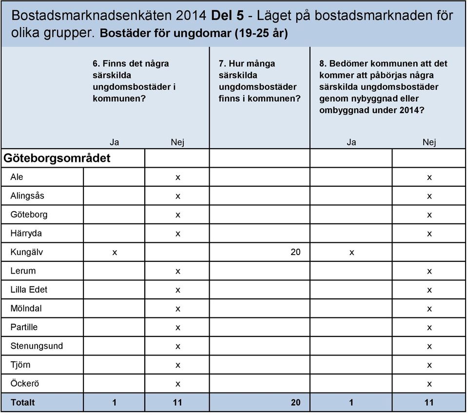 Hur många särskilda ungdomsbostäder finns i kommunen? 8.