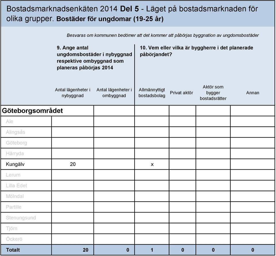 Ange antal ungdomsbostäder i nybyggnad respektive ombyggnad som planeras påbörjas 2014 10.