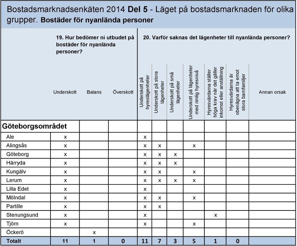 Läget på bostadsmarknaden för olika grupper. Bostäder för nyanlända personer 19. Hur bedömer ni utbudet på bostäder för nyanlända personer? 20.