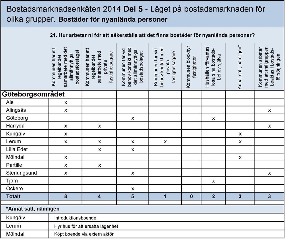 att målgruppen beaktas i bostadsförsörjningen Bostadsmarknadsenkäten 2014 Del 5 - Läget på bostadsmarknaden för olika grupper. Bostäder för nyanlända personer 21.