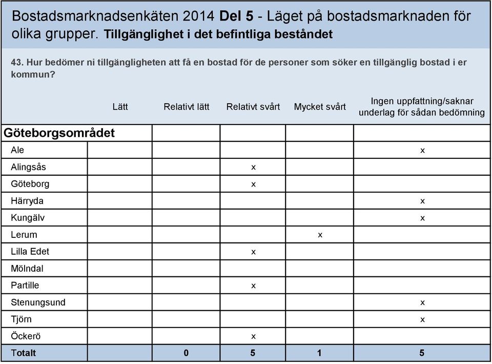 Hur bedömer ni tillgängligheten att få en bostad för de personer som söker en tillgänglig bostad i