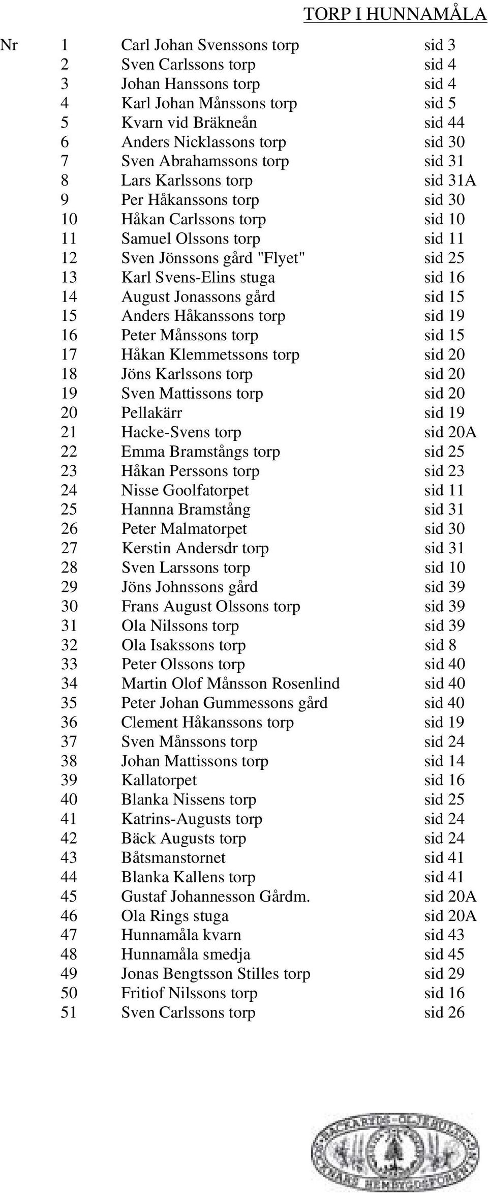 Karl Svens-Elins stuga sid 16 14 August Jonassons gård sid 15 15 Anders Håkanssons torp sid 19 16 Peter Månssons torp sid 15 17 Håkan Klemmetssons torp sid 20 18 Jöns Karlssons torp sid 20 19 Sven