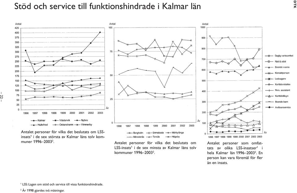 Antalet personer för vilka det beslutats om LSS-insats 1 i de sex minsta av Kalmar läns tolv kommuner 1996 2003 2.