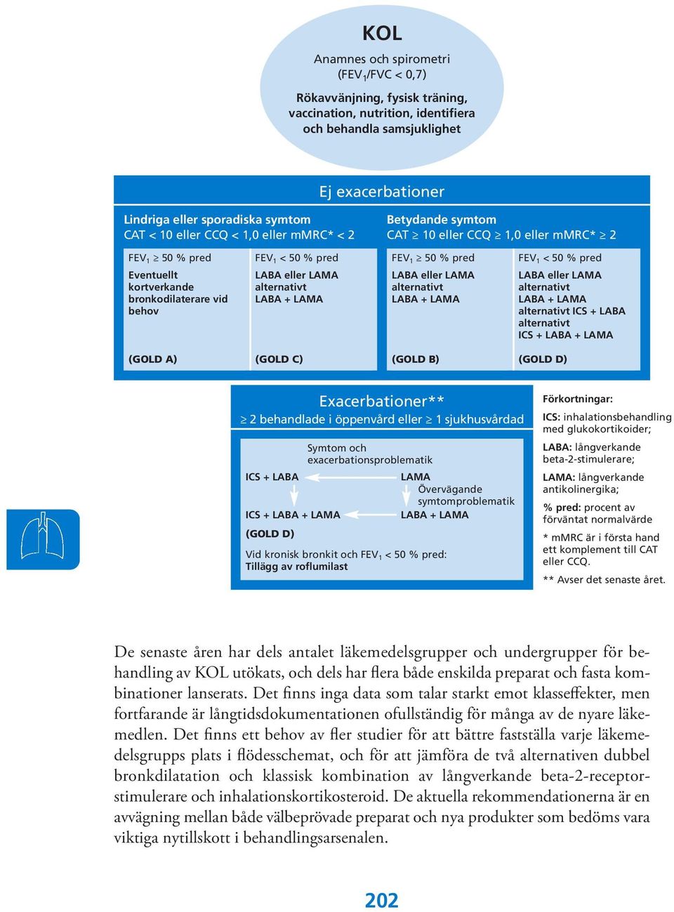 LABA + LAMA FEV 1 50 % pred LABA eller LAMA alternativt LABA + LAMA FEV 1 < 50 % pred LABA eller LAMA alternativt LABA + LAMA alternativt ICS + LABA alternativt ICS + LABA + LAMA (GOLD A) (GOLD C)