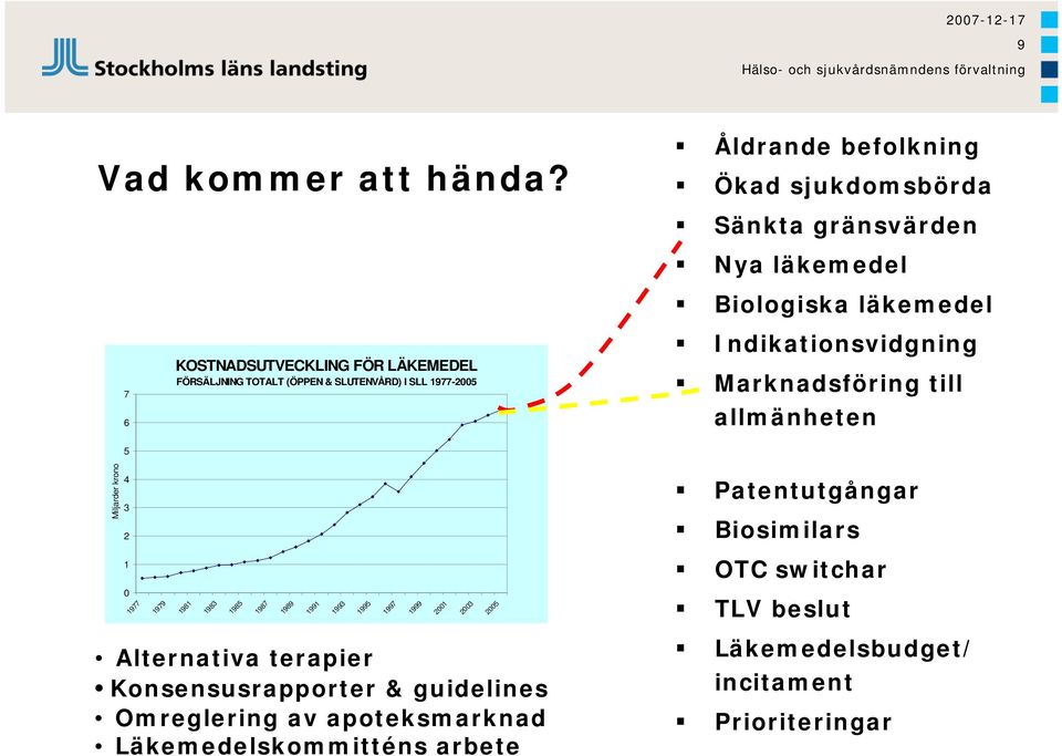 gränsvärden Nya läkemedel Biologiska läkemedel Indikationsvidgning Marknadsföring till allmänheten 5 Miljarder krono 4 3 2 Patentutgångar