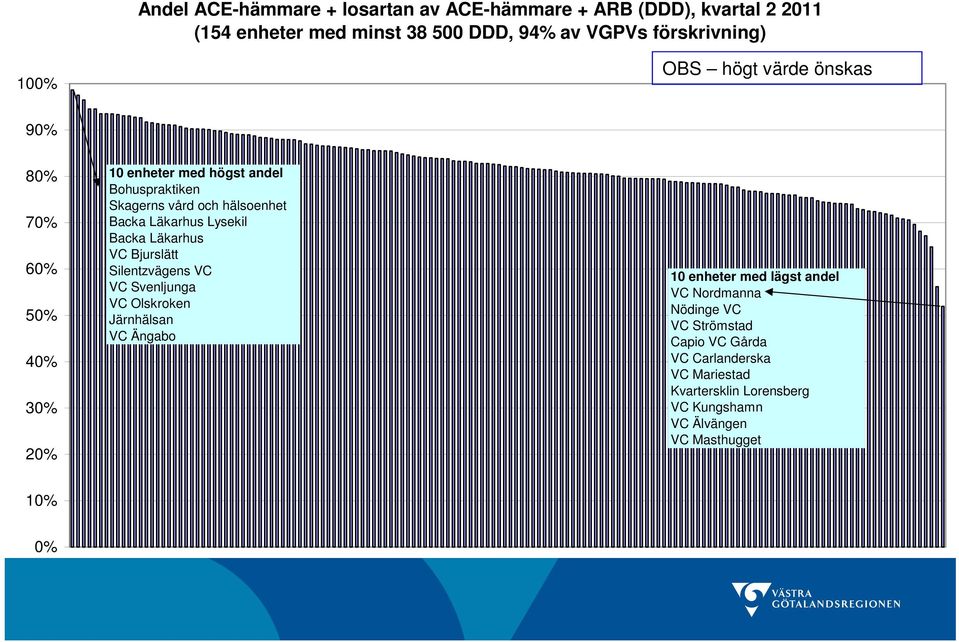 VC Bjurslätt Silentzvägens VC VC Svenljunga VC Olskroken Järnhälsan VC Ängabo VC Nordmanna Nödinge VC VC