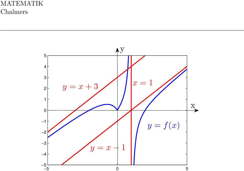 2 y = f(x) 4