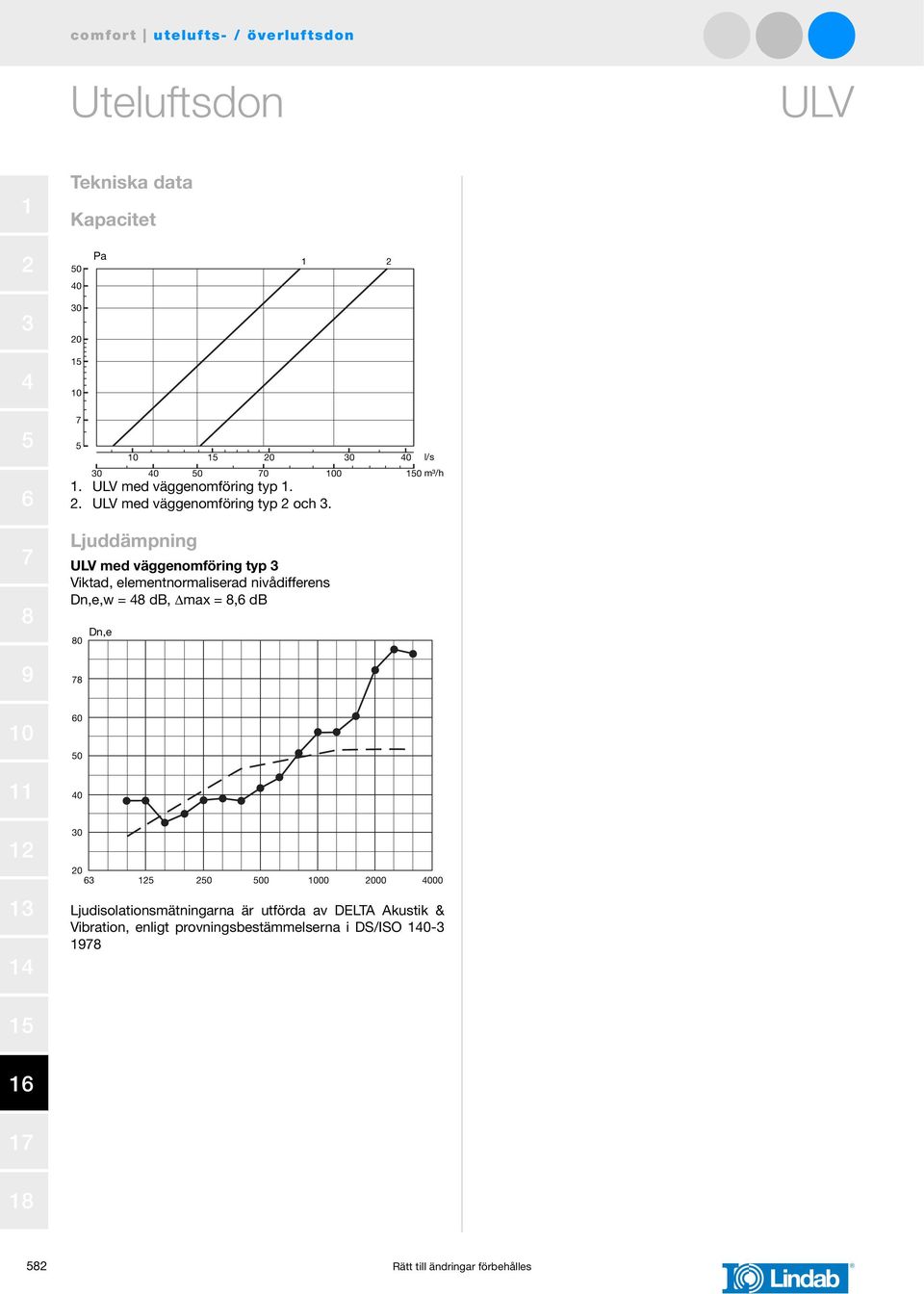 Ljuddämpning ULV med väggenomföring typ Viktad, elementnormaliserad nivådifferens Dn,e,w = db, Δmax =,