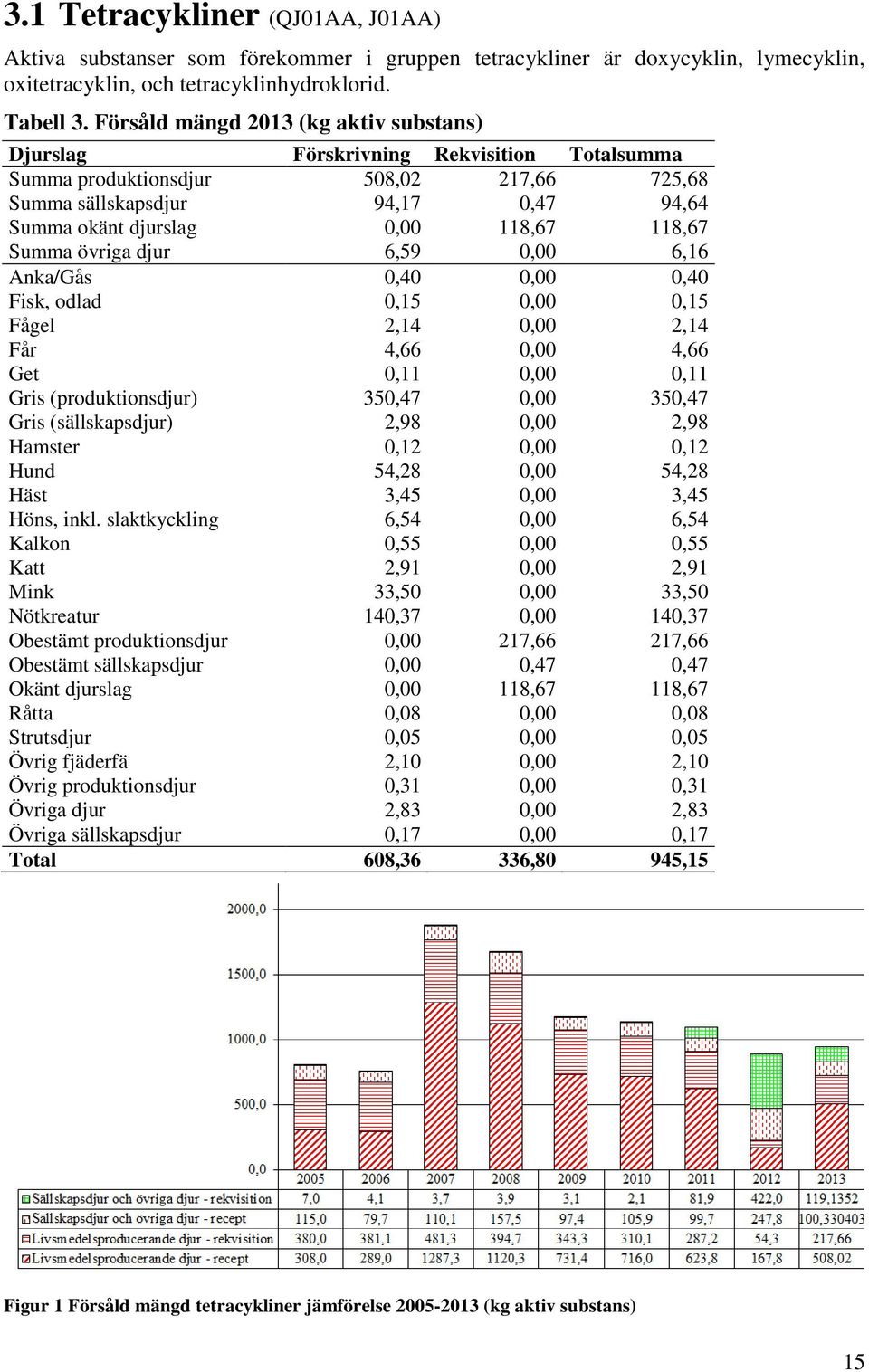 118,67 Summa övriga djur 6,59 0,00 6,16 Anka/Gås 0,40 0,00 0,40 Fisk, odlad 0,15 0,00 0,15 Fågel 2,14 0,00 2,14 Får 4,66 0,00 4,66 Get 0,11 0,00 0,11 Gris (produktionsdjur) 350,47 0,00 350,47 Gris