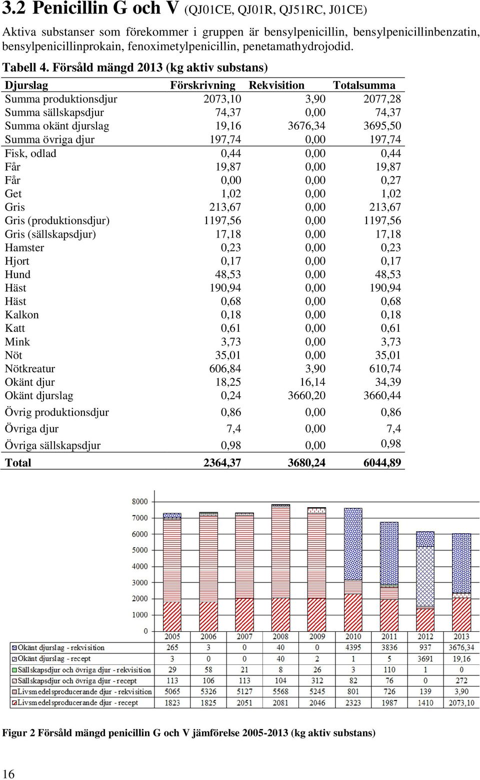 Försåld mängd 2013 (kg aktiv substans) Djurslag Förskrivning Rekvisition Totalsumma Summa produktionsdjur 2073,10 3,90 2077,28 Summa sällskapsdjur 74,37 0,00 74,37 Summa okänt djurslag 19,16 3676,34