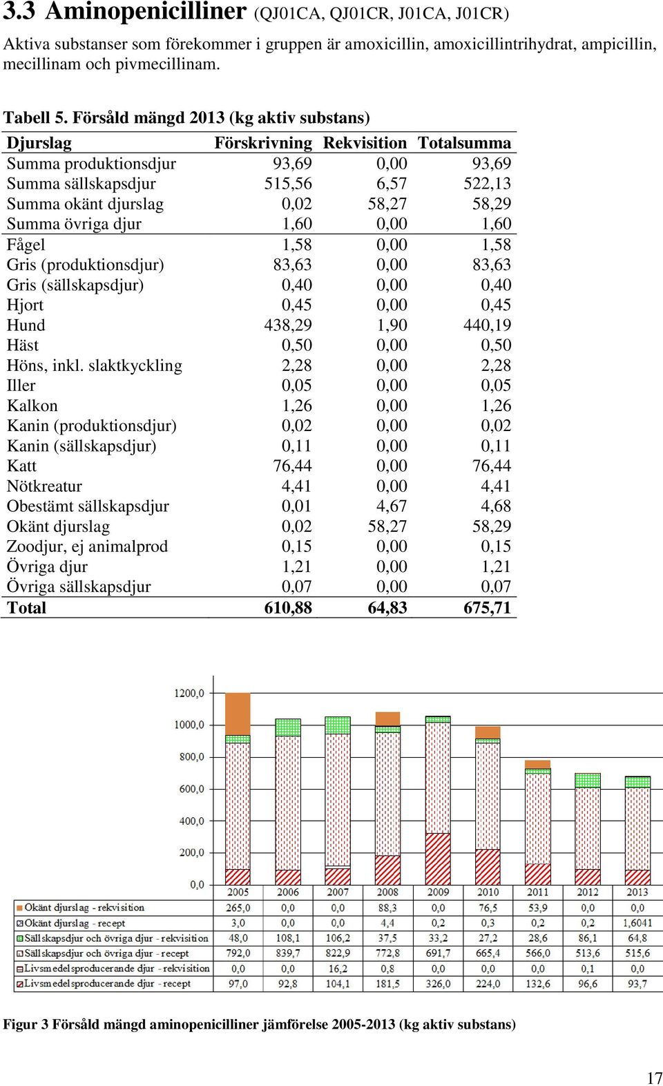 Summa övriga djur 1,60 0,00 1,60 Fågel 1,58 0,00 1,58 Gris (produktionsdjur) 83,63 0,00 83,63 Gris (sällskapsdjur) 0,40 0,00 0,40 Hjort 0,45 0,00 0,45 Hund 438,29 1,90 440,19 Häst 0,50 0,00 0,50