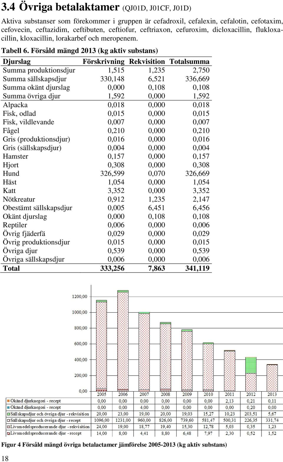 Försåld mängd 2013 (kg aktiv substans) Djurslag Förskrivning Rekvisition Totalsumma Summa produktionsdjur 1,515 1,235 2,750 Summa sällskapsdjur 330,148 6,521 336,669 Summa okänt djurslag 0,000 0,108