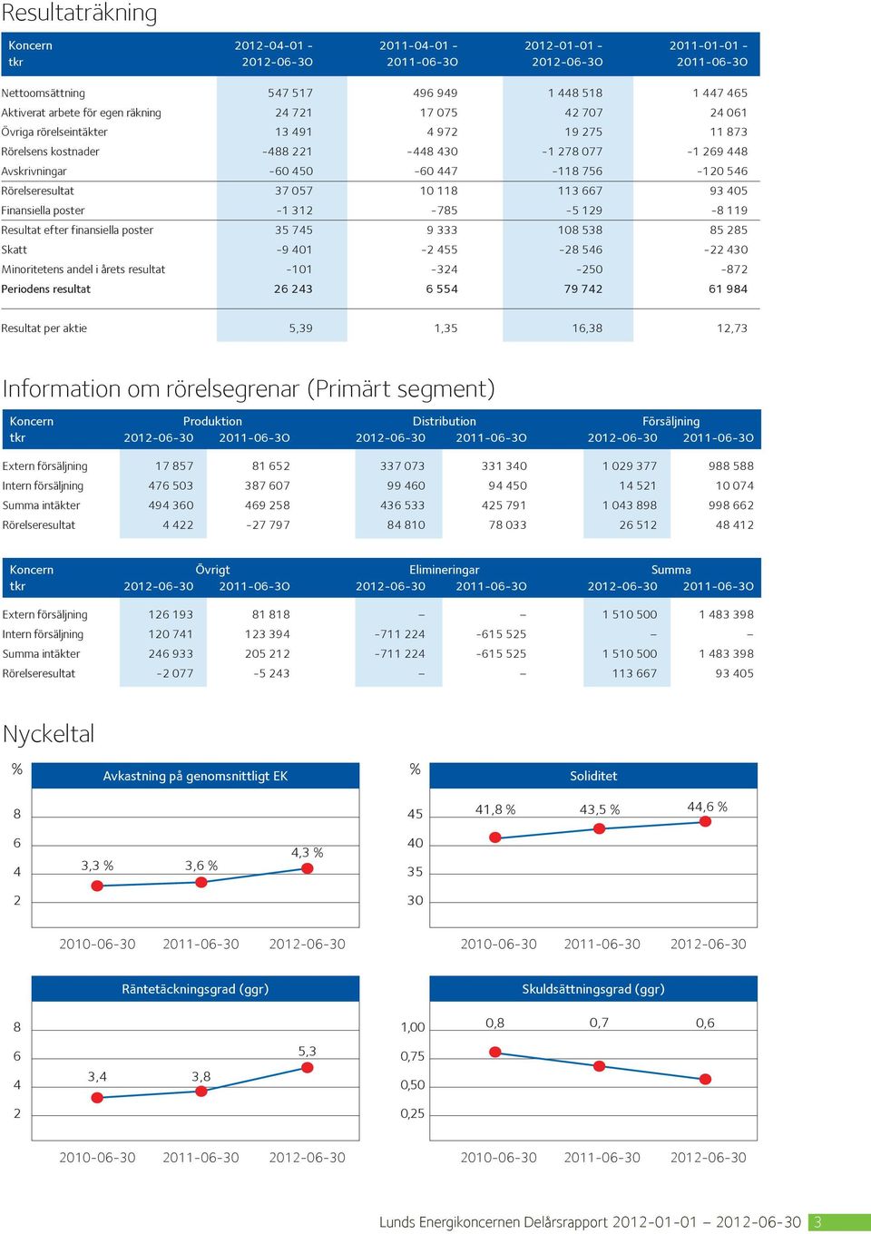 Rörelseresultat 37 057 10 118 113 667 93 405 Finansiella poster -1 312-785 -5 129-8 119 Resultat efter finansiella poster 35 745 9 333 108 538 85 285 Skatt -9 401-2 455-28 546-22 430 Minoritetens