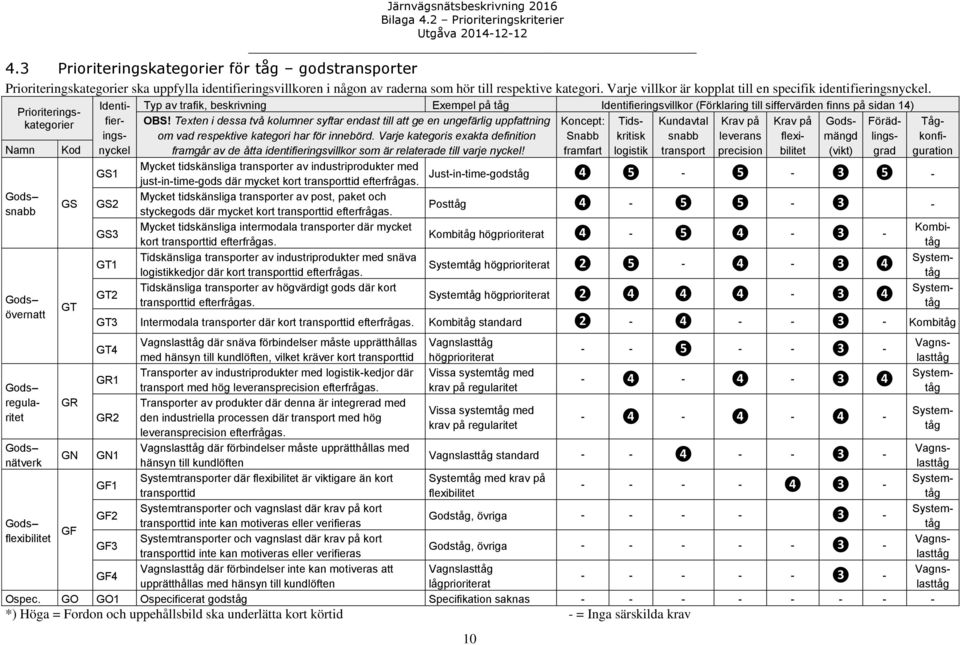 Namn Gods snabb Gods övernatt Gods regularitet Gods nätverk Gods flexibilitet Kod GS GT GR GN GF GS1 GS2 GS3 GT1 GT2 Prioriteringskategorier Identifieringsnyckel Typ av trafik, beskrivning Exempel på