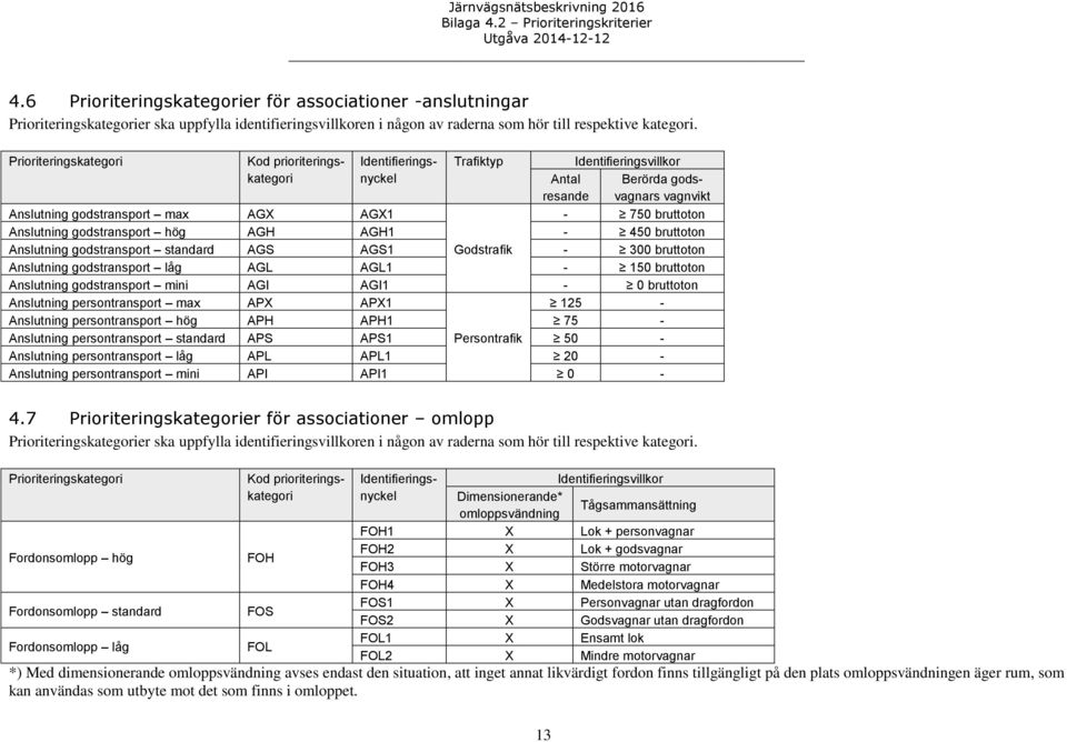 Anslutning godstransport hög AGH AGH1-450 bruttoton Anslutning godstransport standard AGS AGS1 Godstrafik - 300 bruttoton Anslutning godstransport låg AGL AGL1-150 bruttoton Anslutning godstransport