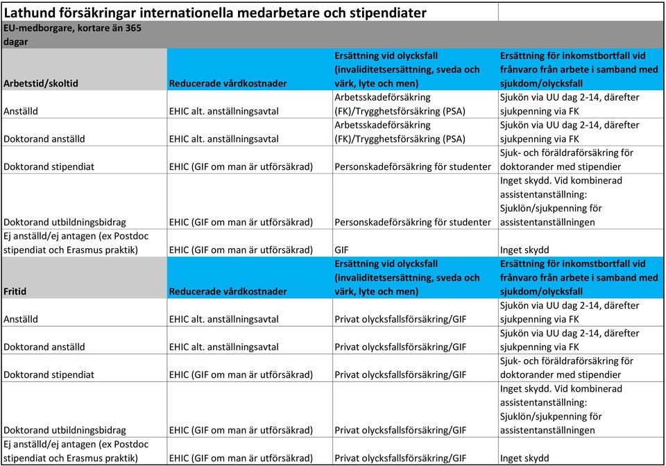 studenter stipendiat och Erasmus praktik) EHIC (GIF om man är utförsäkrad) GIF EHIC alt. anställningsavtal Privat olycksfallsförsäkring/gif EHIC alt.