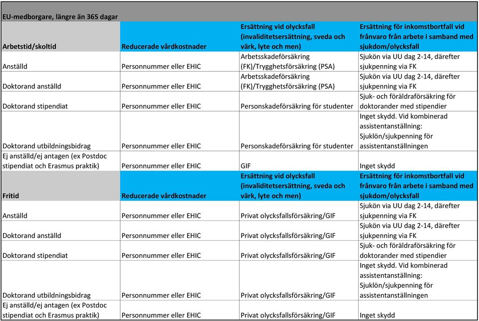 olycksfallsförsäkring/gif eller EHIC Privat olycksfallsförsäkring/gif Doktorand stipendiat eller EHIC Privat olycksfallsförsäkring/gif