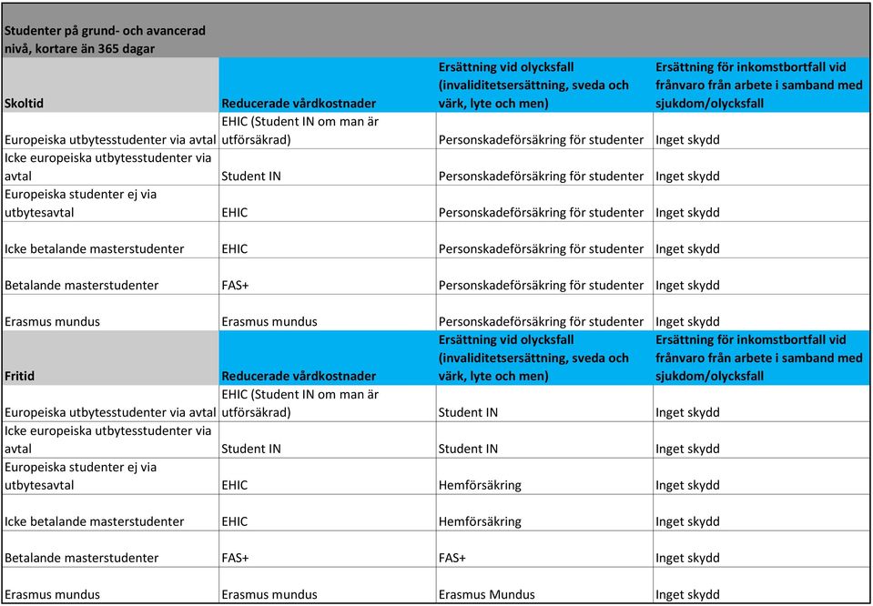 masterstudenter FAS+ Personskadeförsäkring för studenter Erasmus mundus Erasmus mundus Personskadeförsäkring för studenter EHIC (Student IN om man är Europeiska utbytesstudenter via avtal