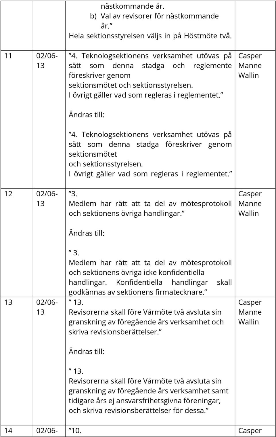 Casper Manne Wallin 4. Teknologsektionens verksamhet utövas på sätt som denna stadga föreskriver genom sektionsmötet och sektionsstyrelsen. I övrigt gäller vad som regleras i reglementet. 12 02/06-3.