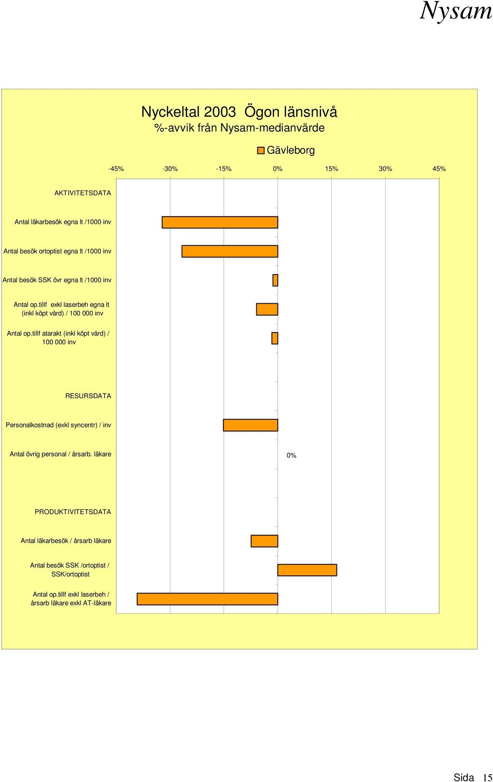 tillf atarakt (inkl köpt vård) / 100 000 inv RESURSDATA Personalkostnad (exkl syncentr) / inv Antal övrig personal / årsarb.