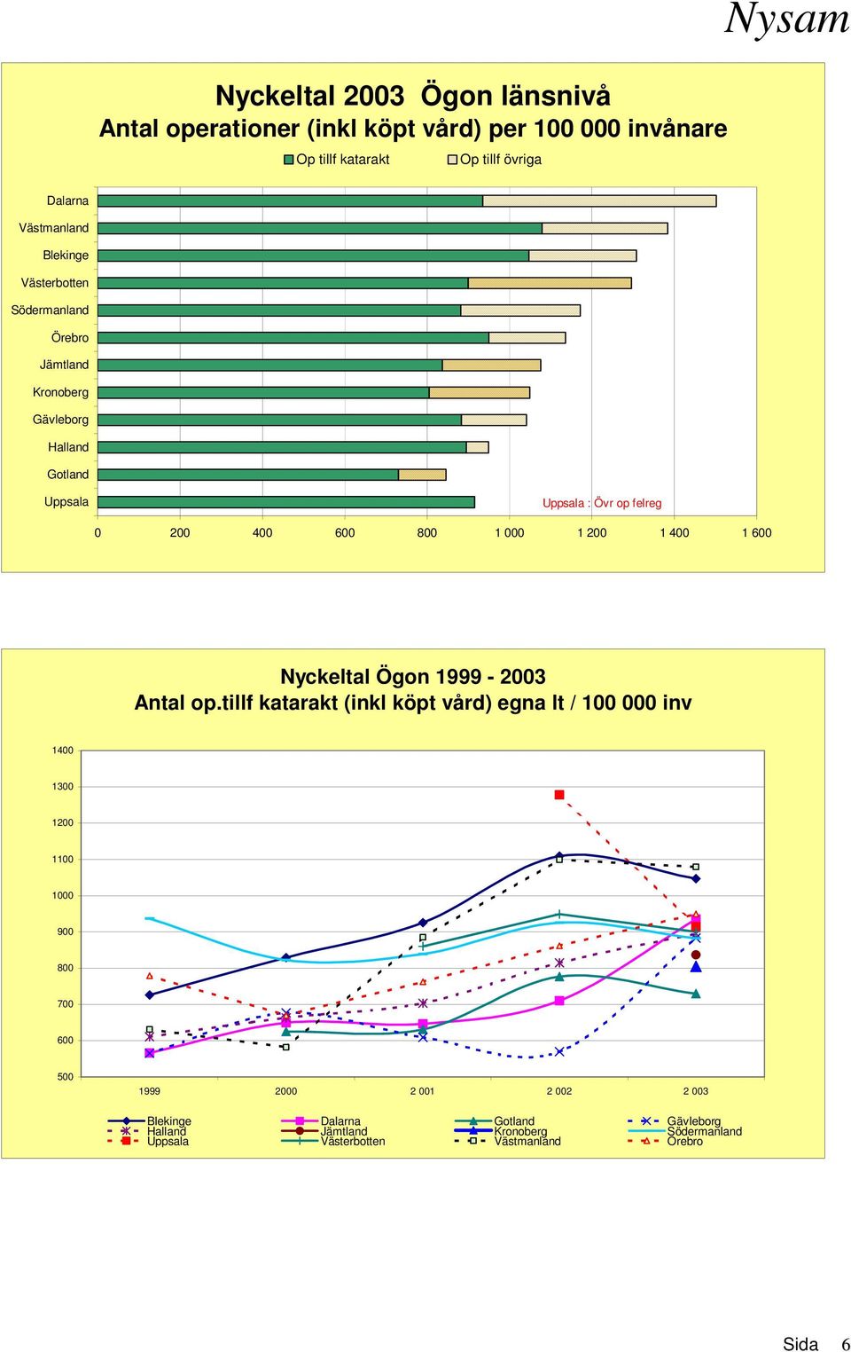 Nyckeltal Ögon 1999-2003 Antal op.